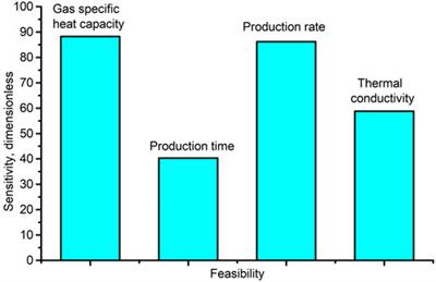 Sensitivity analysis of the temperature profile changing law in the production string of a high-pressure high-temperature gas well considering the coupling relation among the gas flow friction, gas properties, temperature, and pressure